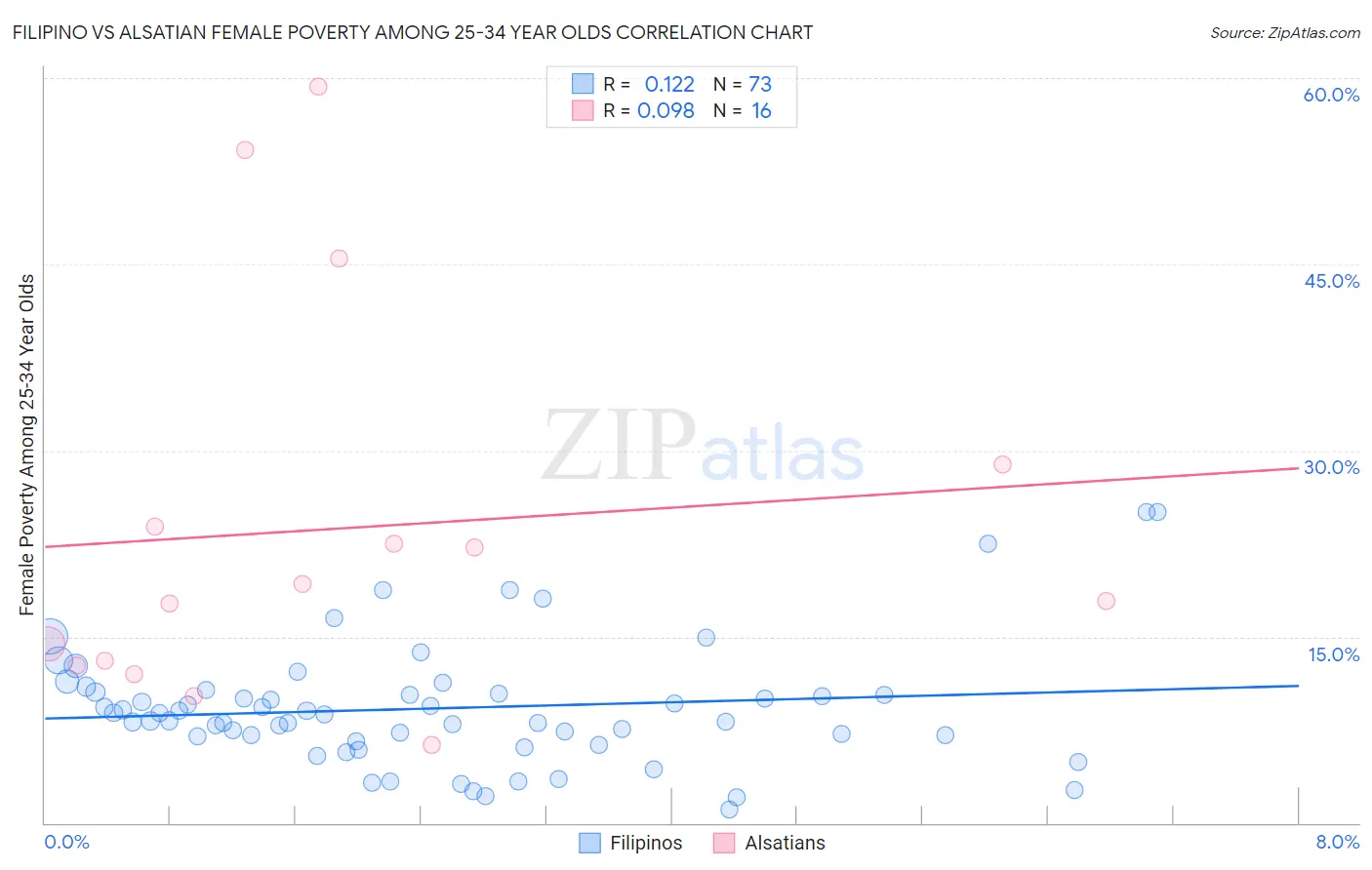 Filipino vs Alsatian Female Poverty Among 25-34 Year Olds