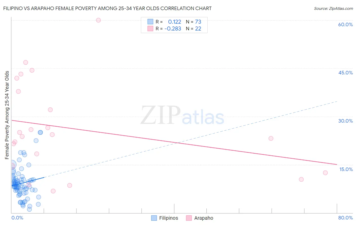 Filipino vs Arapaho Female Poverty Among 25-34 Year Olds