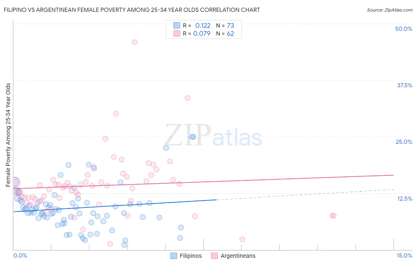 Filipino vs Argentinean Female Poverty Among 25-34 Year Olds