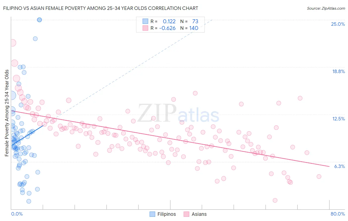 Filipino vs Asian Female Poverty Among 25-34 Year Olds