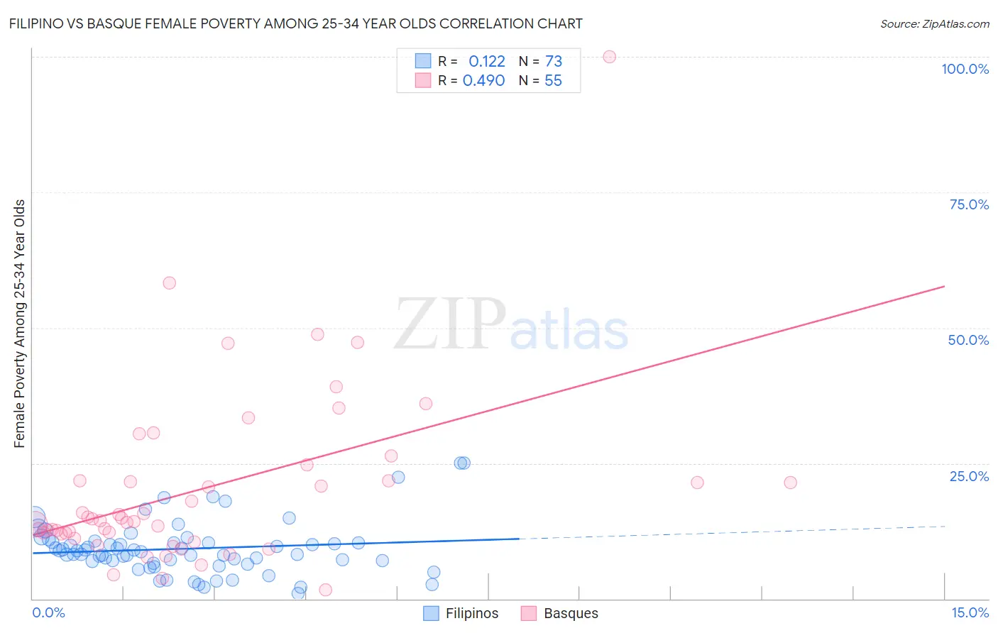 Filipino vs Basque Female Poverty Among 25-34 Year Olds