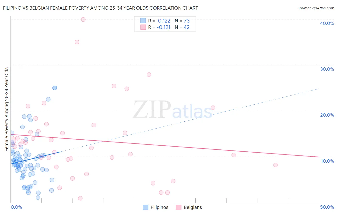 Filipino vs Belgian Female Poverty Among 25-34 Year Olds