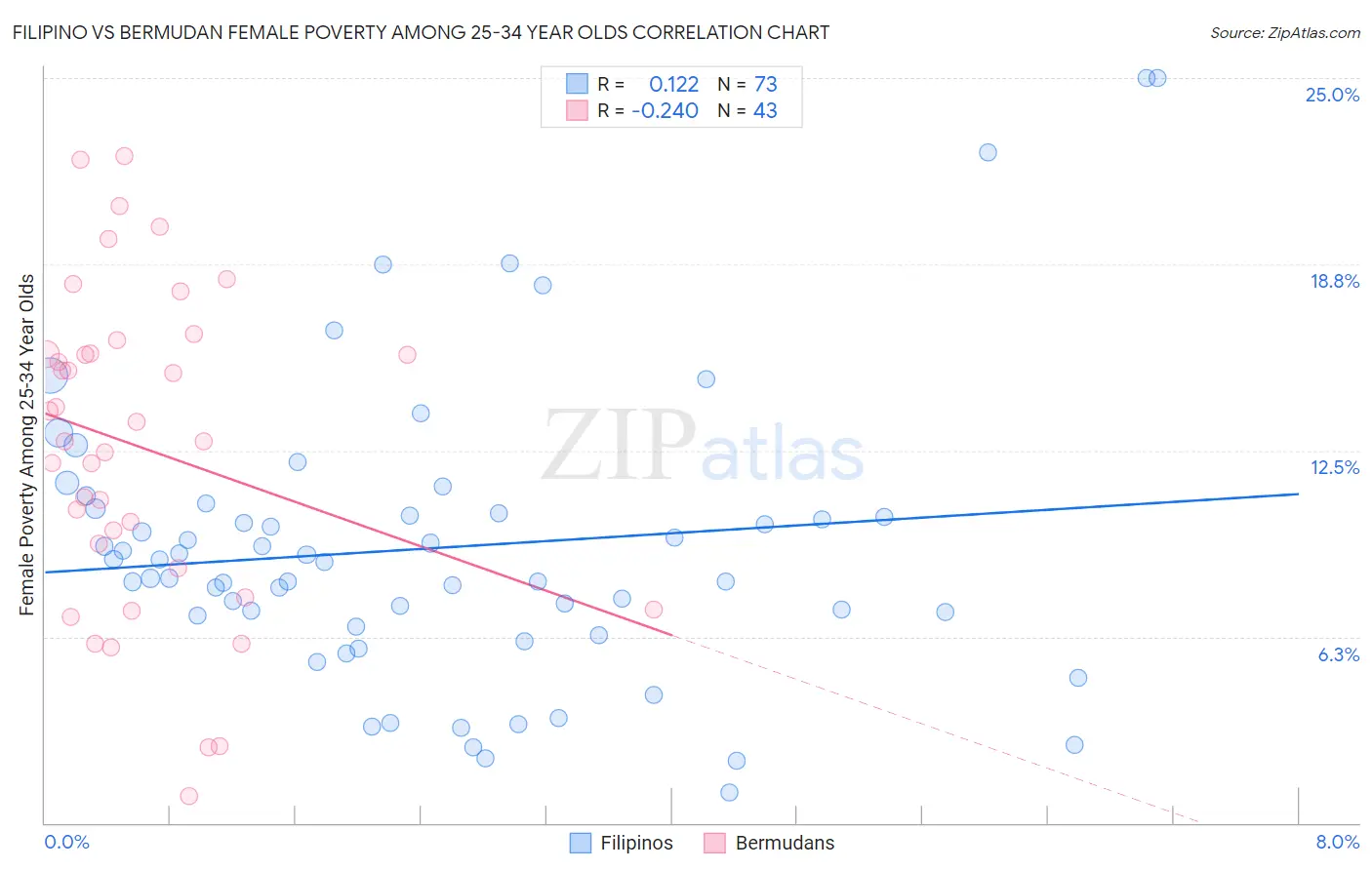 Filipino vs Bermudan Female Poverty Among 25-34 Year Olds