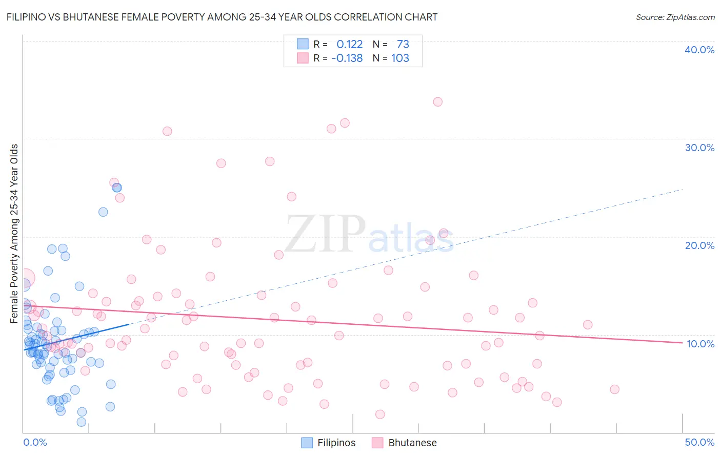 Filipino vs Bhutanese Female Poverty Among 25-34 Year Olds