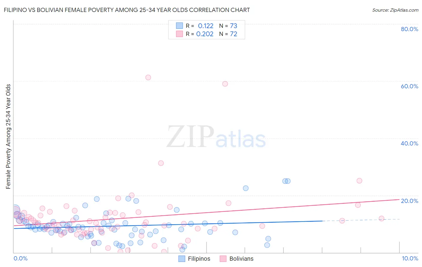 Filipino vs Bolivian Female Poverty Among 25-34 Year Olds