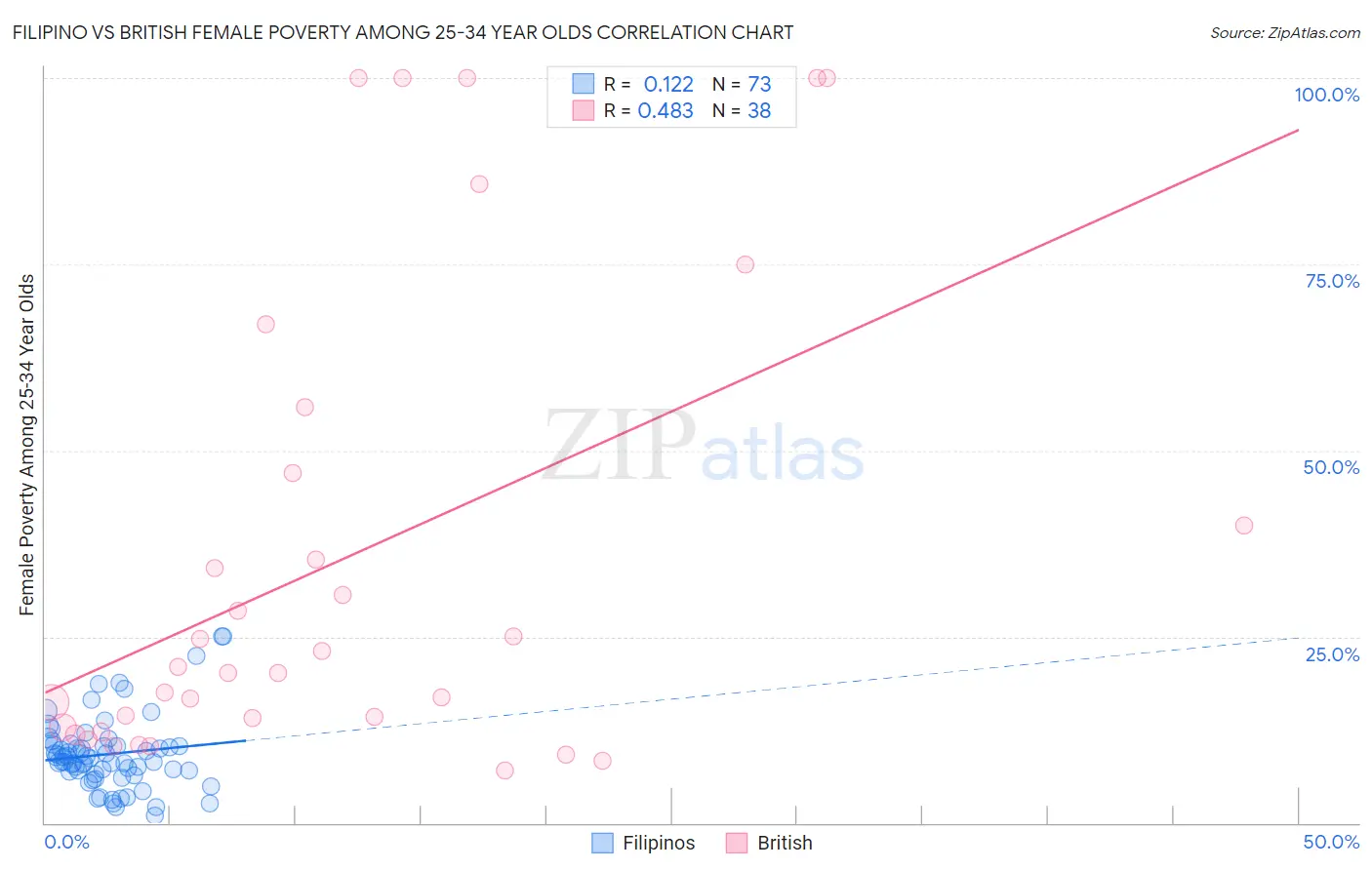 Filipino vs British Female Poverty Among 25-34 Year Olds