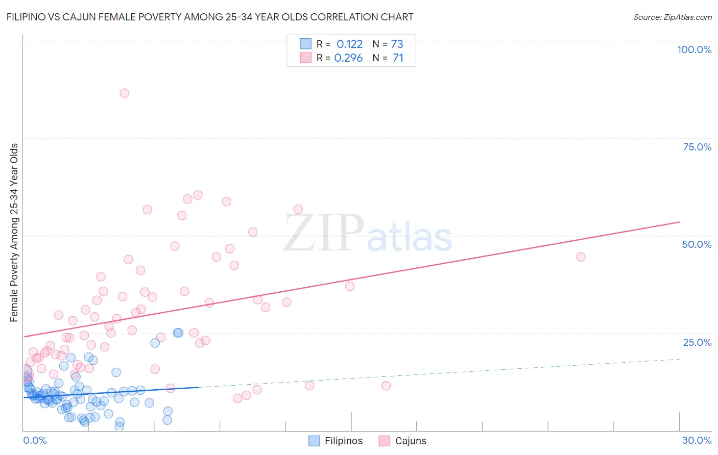 Filipino vs Cajun Female Poverty Among 25-34 Year Olds