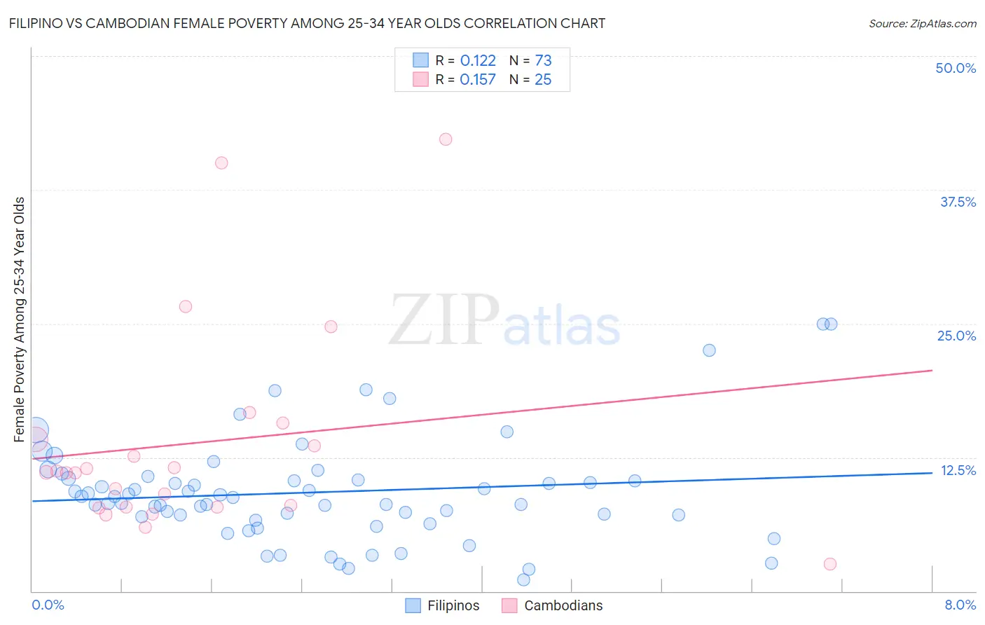 Filipino vs Cambodian Female Poverty Among 25-34 Year Olds