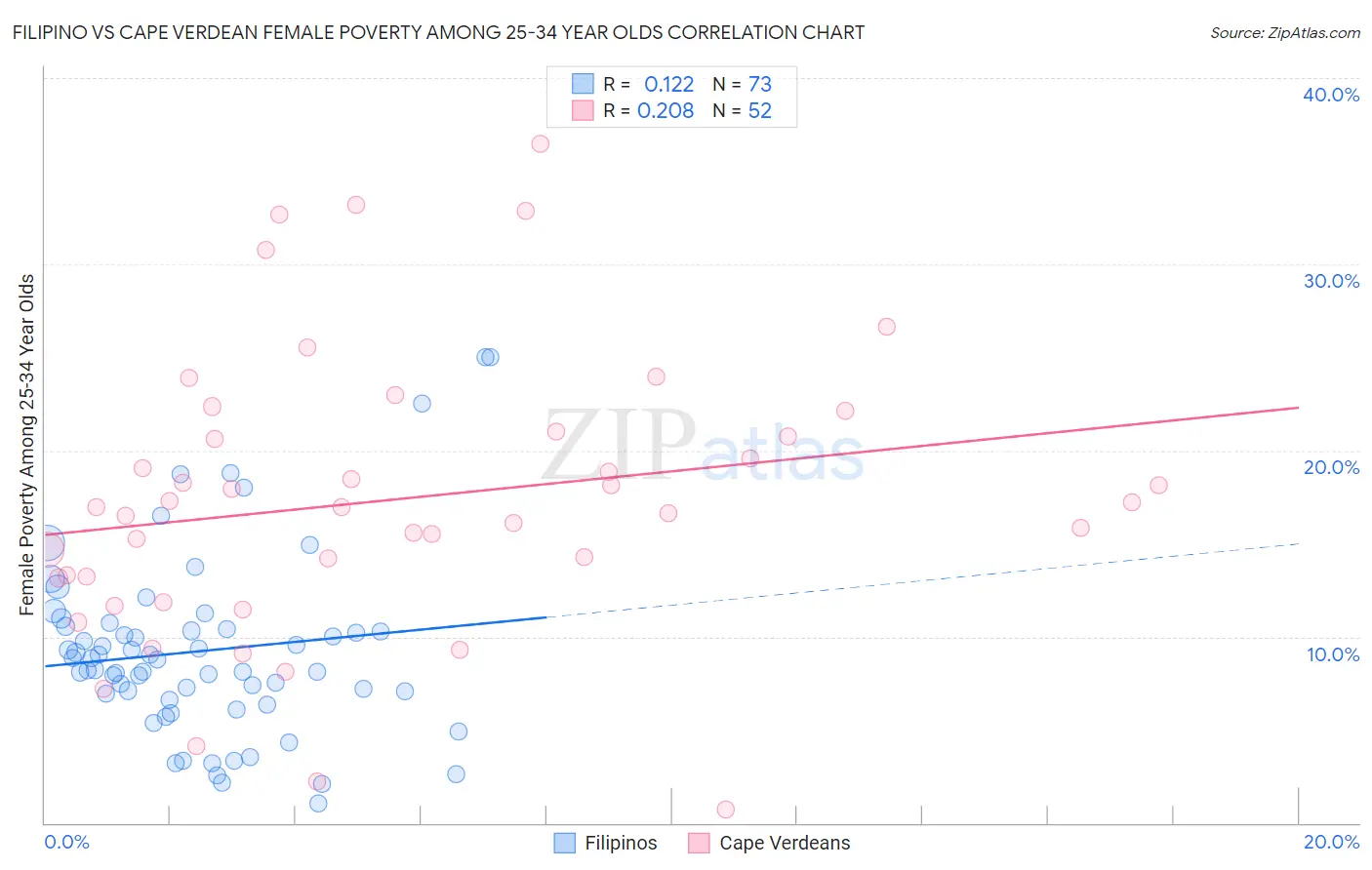 Filipino vs Cape Verdean Female Poverty Among 25-34 Year Olds