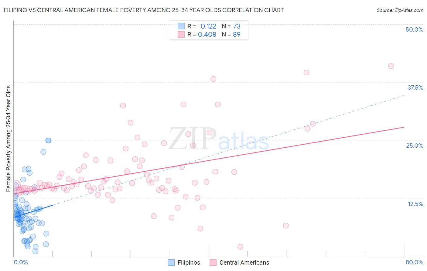 Filipino vs Central American Female Poverty Among 25-34 Year Olds