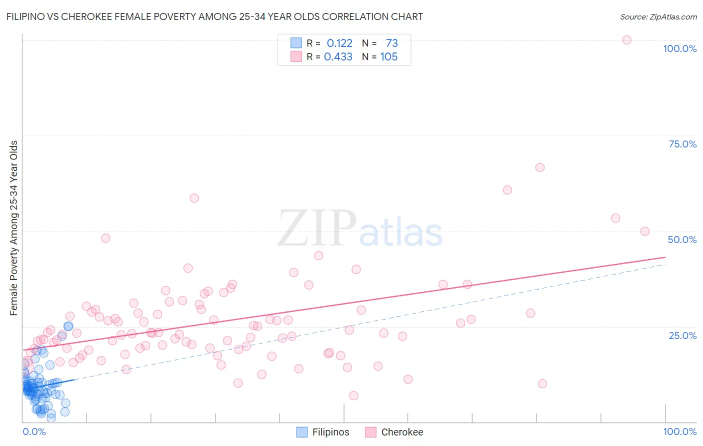 Filipino vs Cherokee Female Poverty Among 25-34 Year Olds