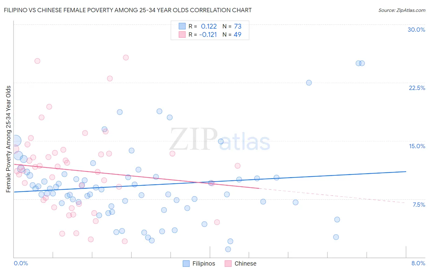 Filipino vs Chinese Female Poverty Among 25-34 Year Olds