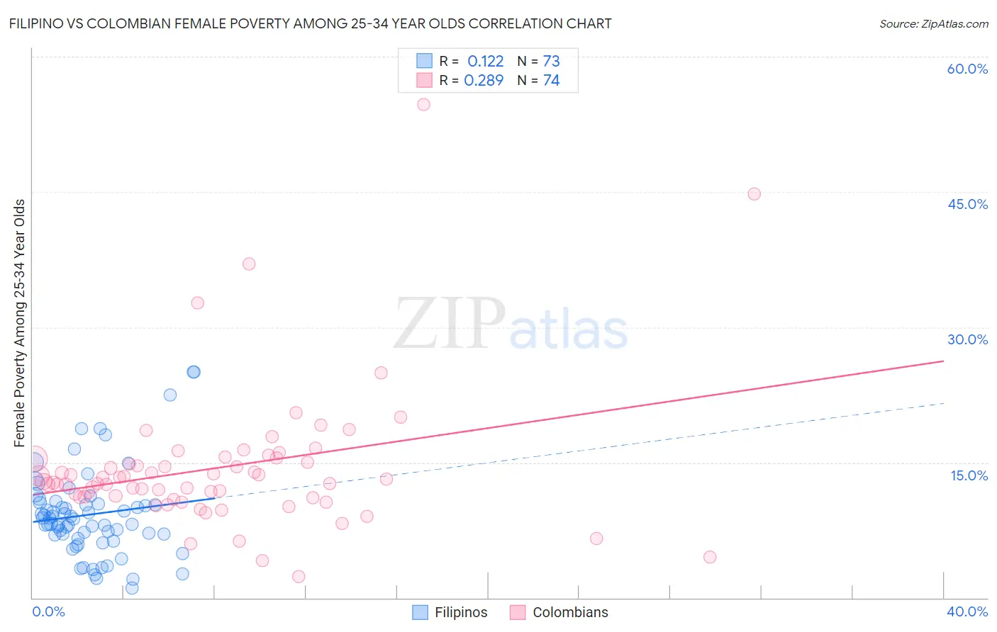 Filipino vs Colombian Female Poverty Among 25-34 Year Olds