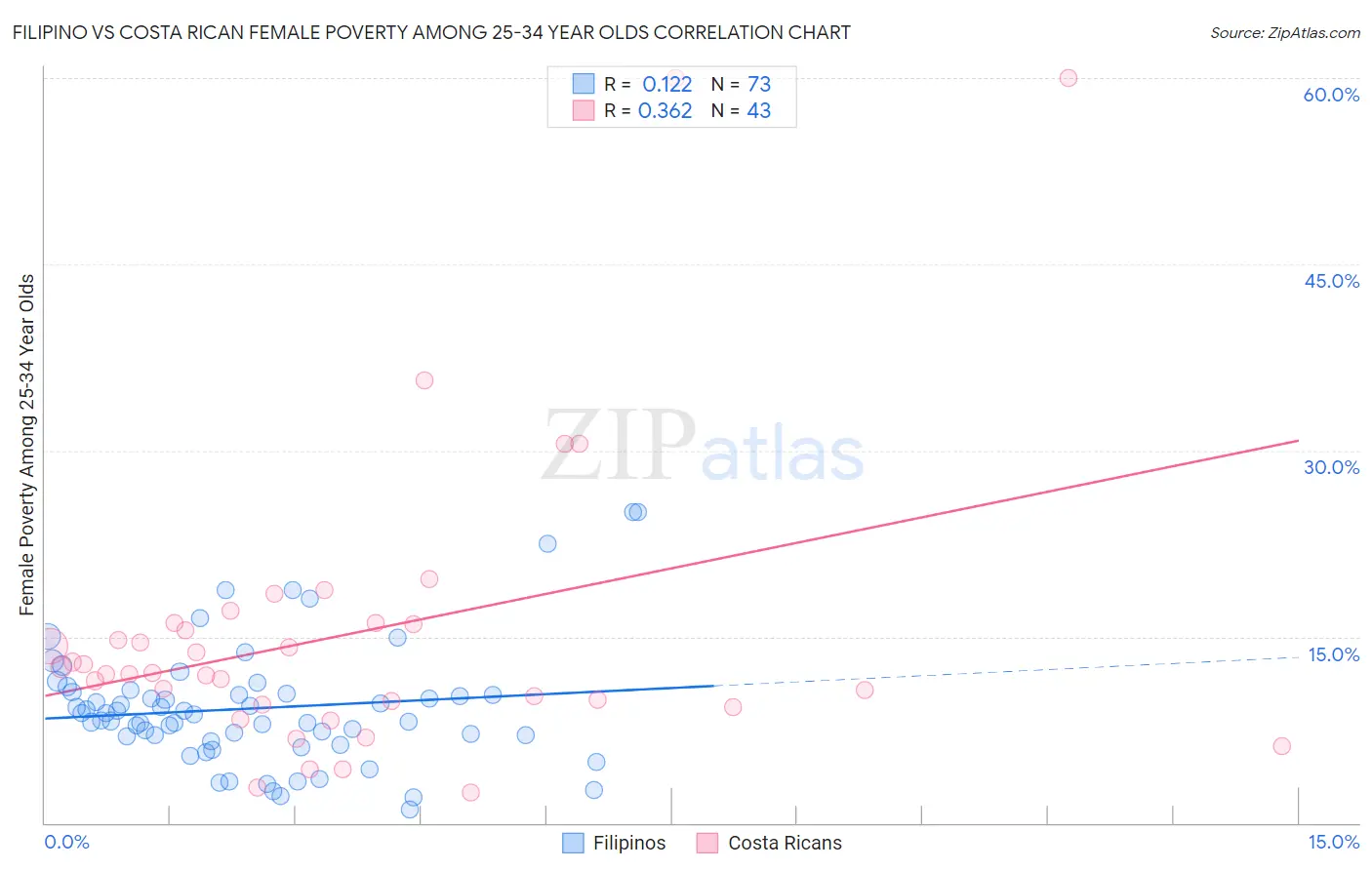 Filipino vs Costa Rican Female Poverty Among 25-34 Year Olds