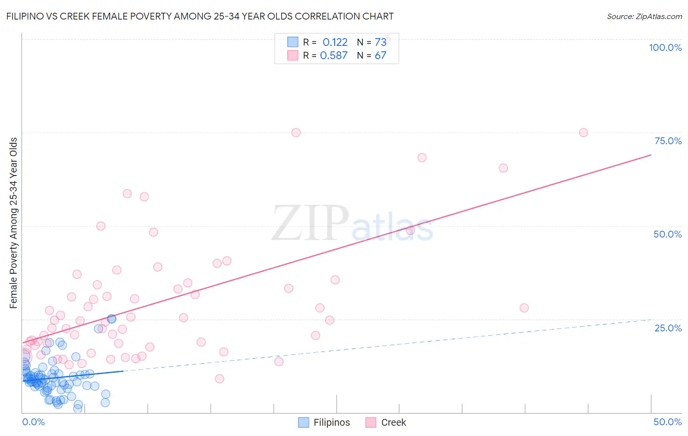 Filipino vs Creek Female Poverty Among 25-34 Year Olds