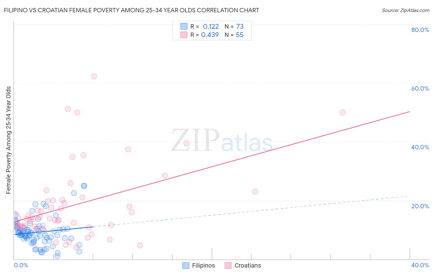 Filipino vs Croatian Female Poverty Among 25-34 Year Olds