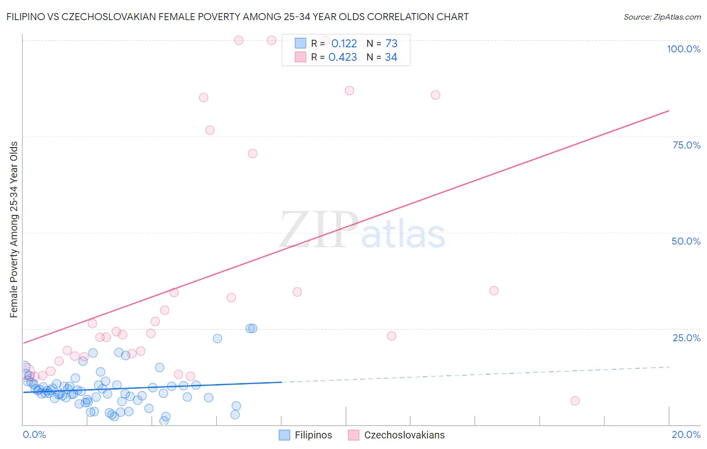 Filipino vs Czechoslovakian Female Poverty Among 25-34 Year Olds