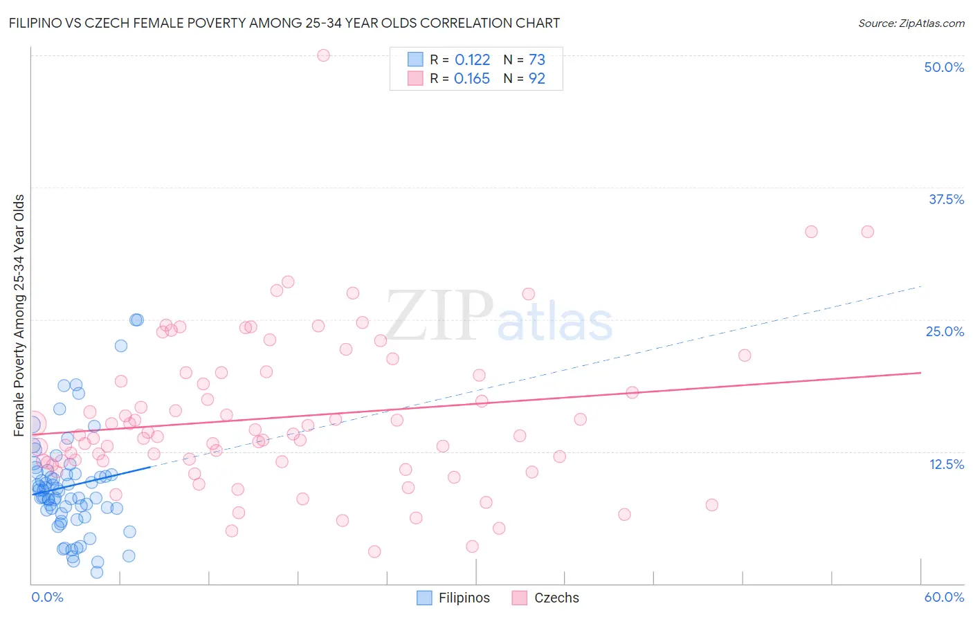 Filipino vs Czech Female Poverty Among 25-34 Year Olds