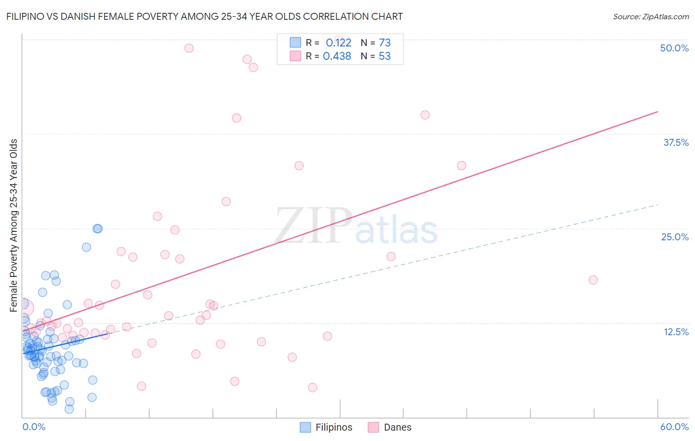 Filipino vs Danish Female Poverty Among 25-34 Year Olds