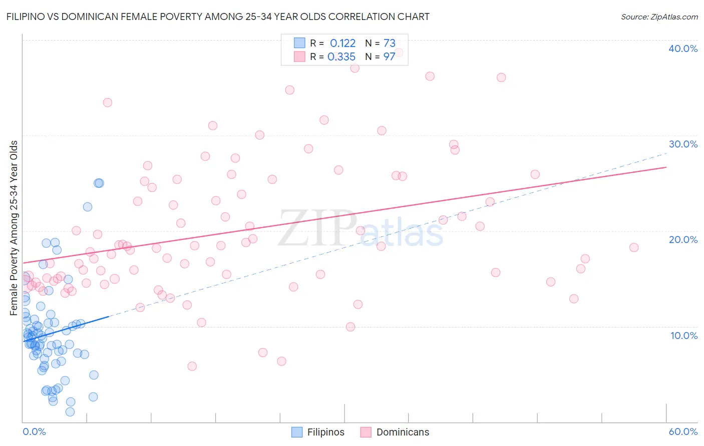 Filipino vs Dominican Female Poverty Among 25-34 Year Olds