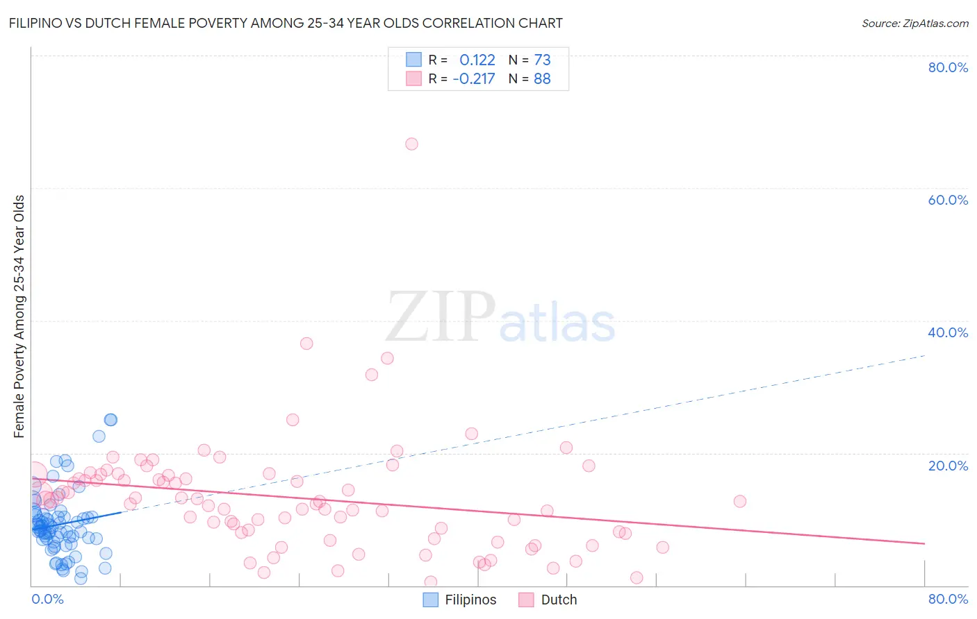 Filipino vs Dutch Female Poverty Among 25-34 Year Olds