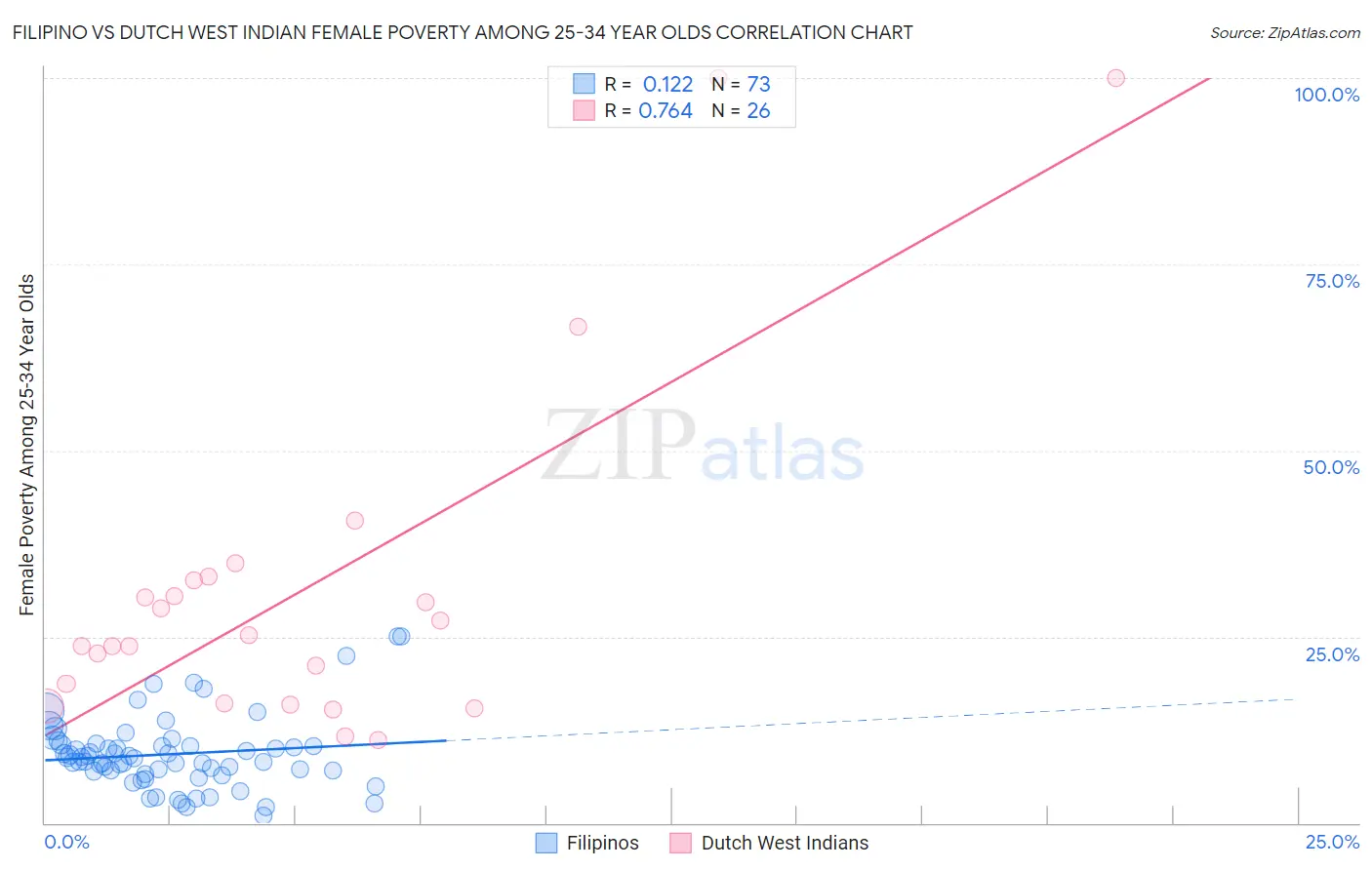 Filipino vs Dutch West Indian Female Poverty Among 25-34 Year Olds