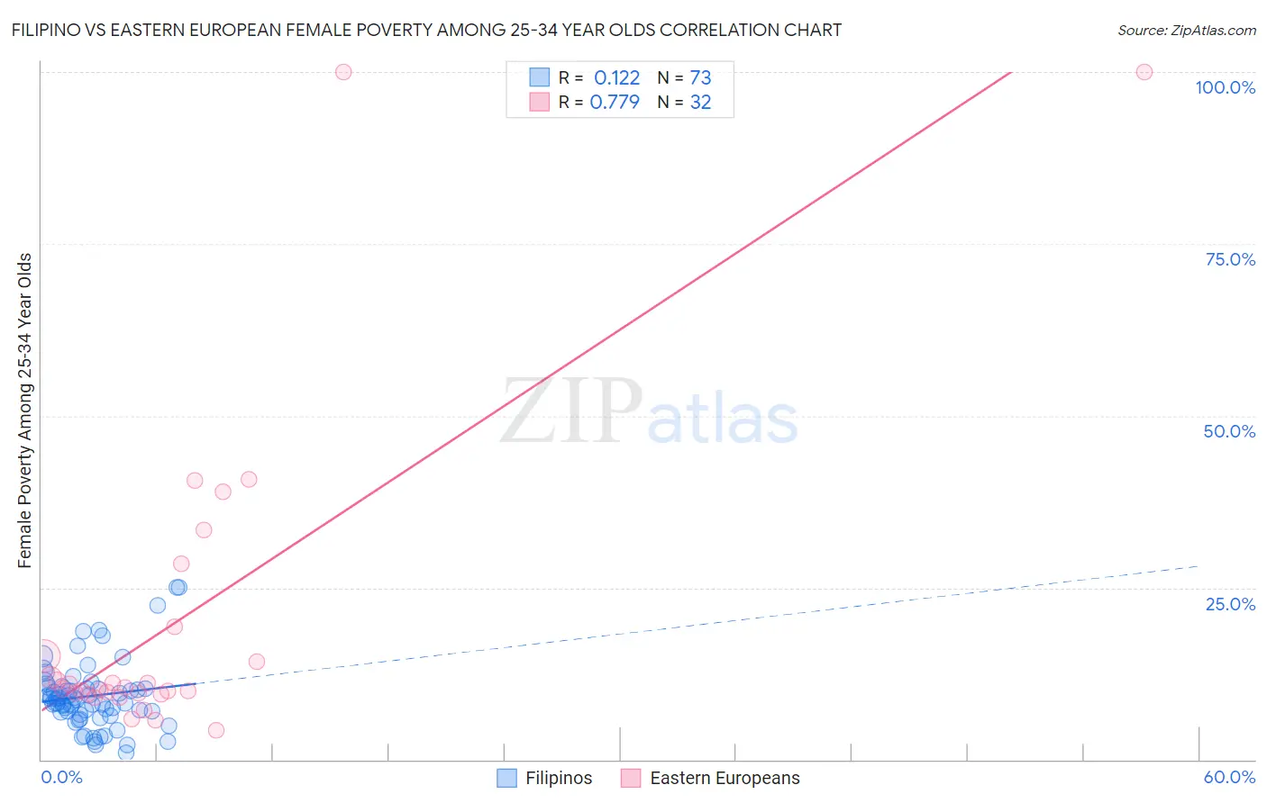 Filipino vs Eastern European Female Poverty Among 25-34 Year Olds