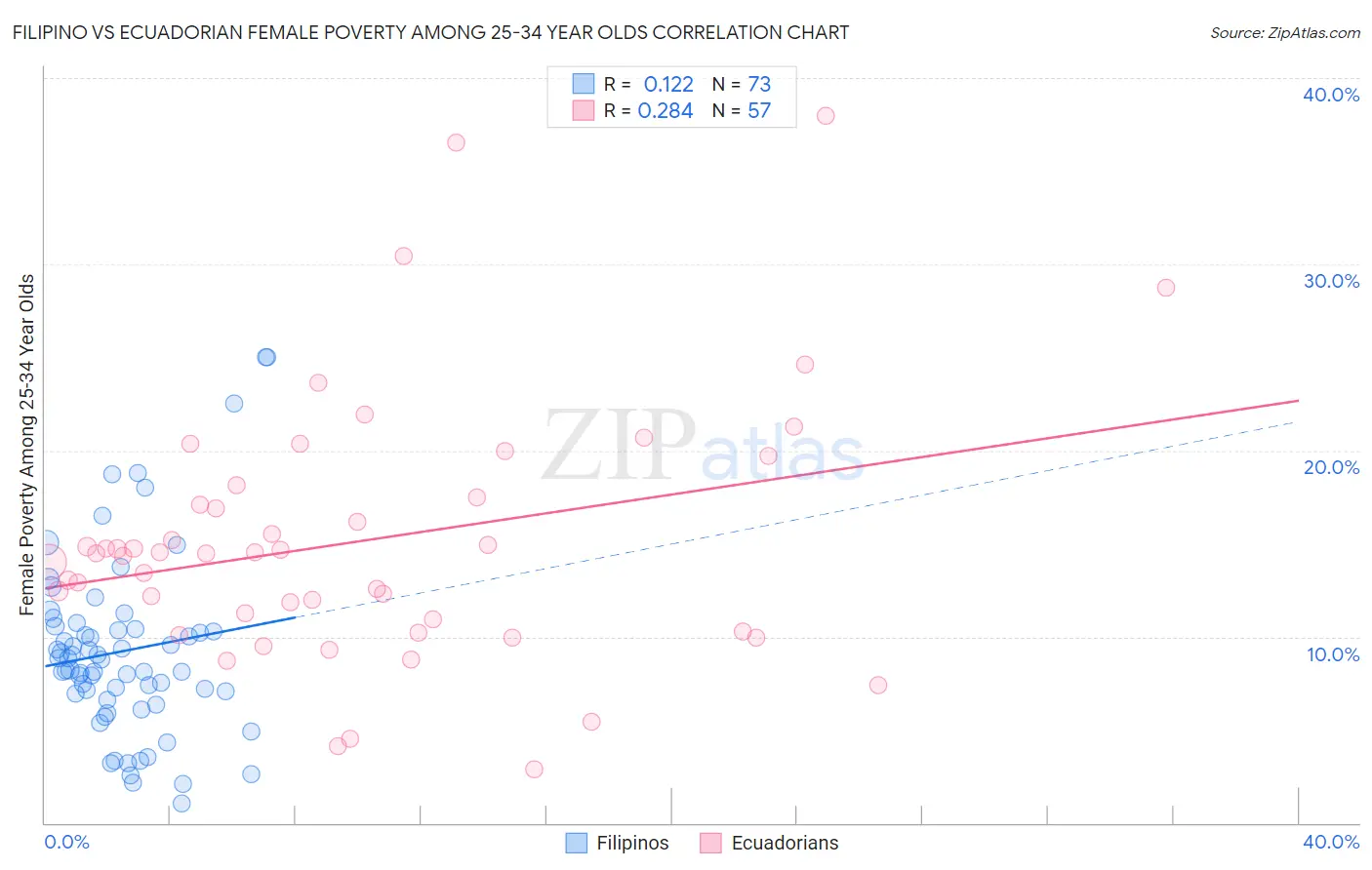 Filipino vs Ecuadorian Female Poverty Among 25-34 Year Olds