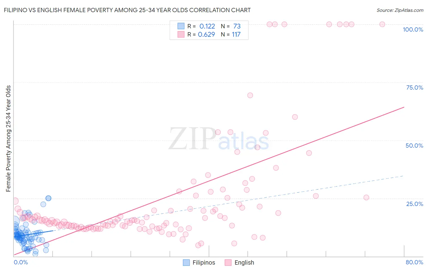 Filipino vs English Female Poverty Among 25-34 Year Olds