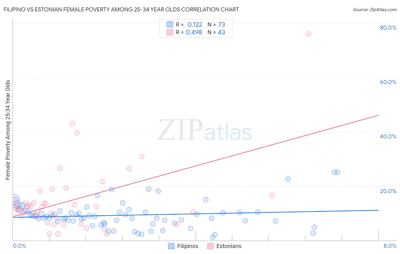 Filipino vs Estonian Female Poverty Among 25-34 Year Olds