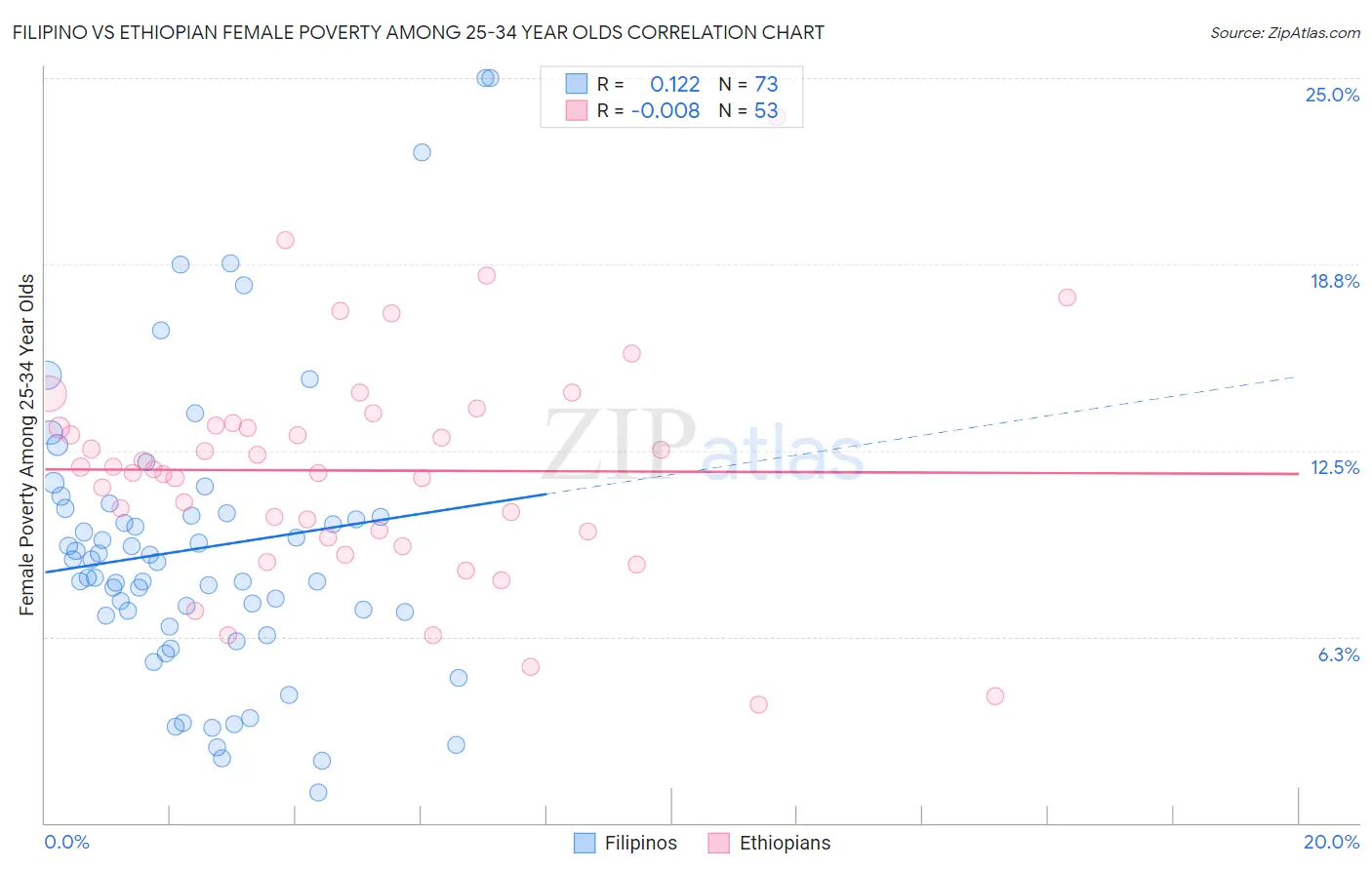 Filipino vs Ethiopian Female Poverty Among 25-34 Year Olds