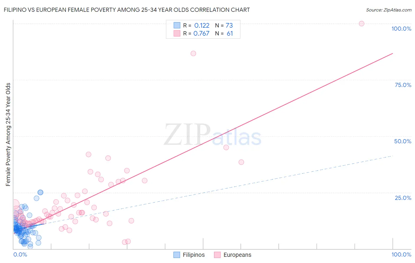 Filipino vs European Female Poverty Among 25-34 Year Olds