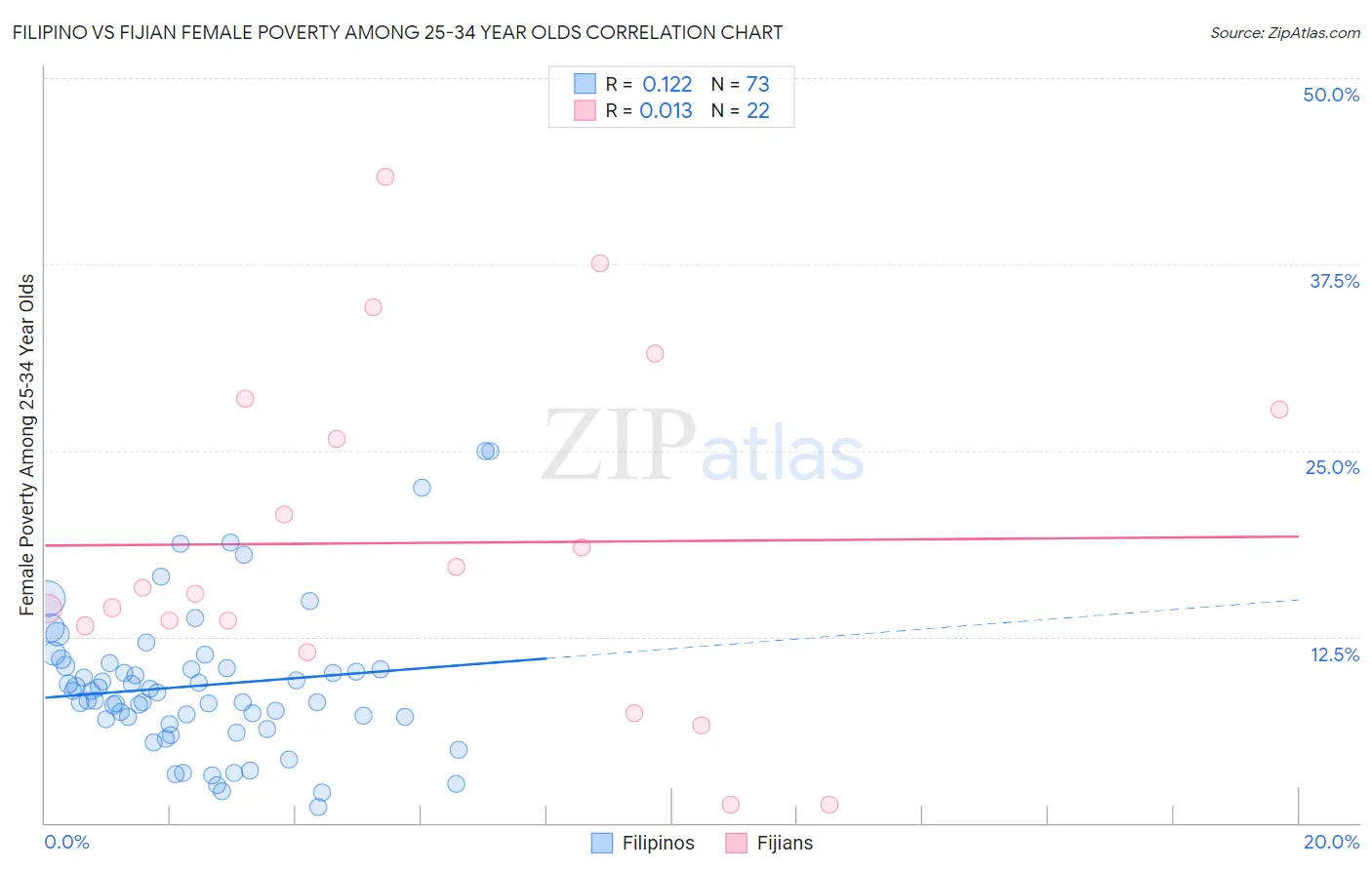 Filipino vs Fijian Female Poverty Among 25-34 Year Olds