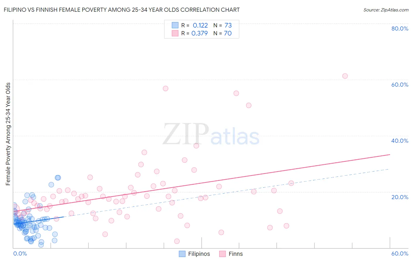 Filipino vs Finnish Female Poverty Among 25-34 Year Olds