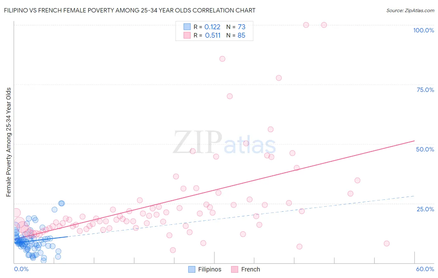 Filipino vs French Female Poverty Among 25-34 Year Olds