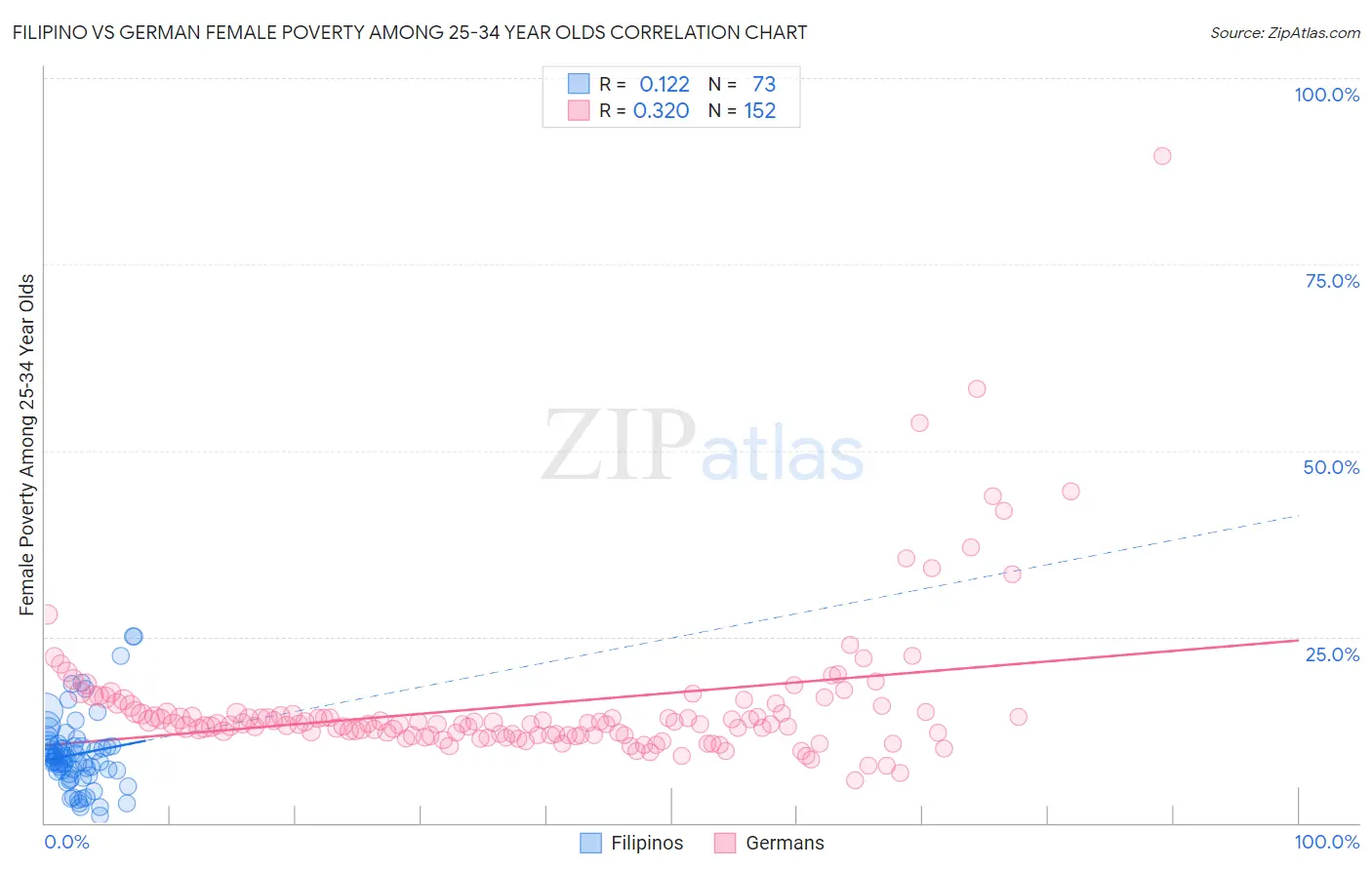 Filipino vs German Female Poverty Among 25-34 Year Olds