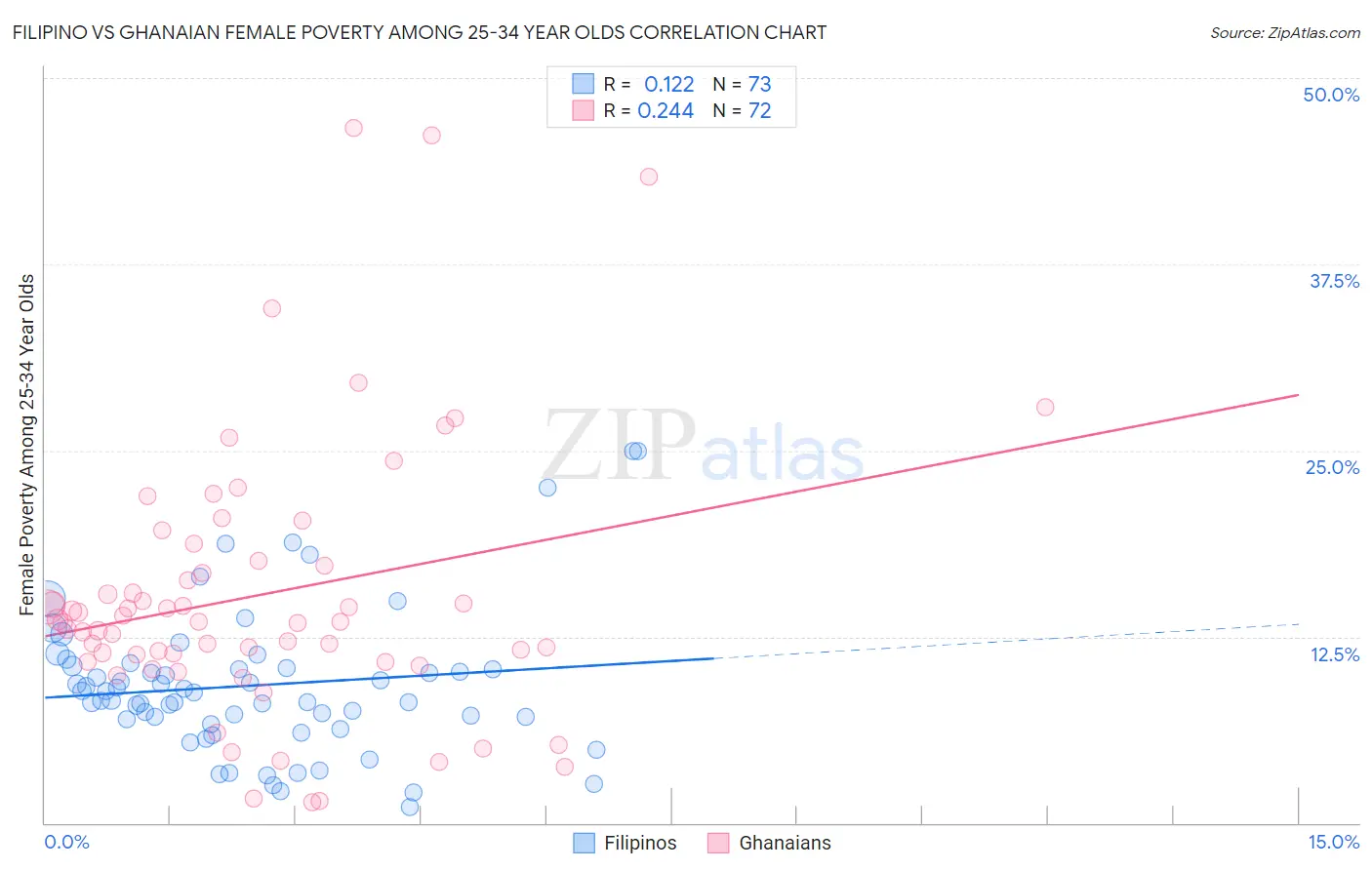 Filipino vs Ghanaian Female Poverty Among 25-34 Year Olds