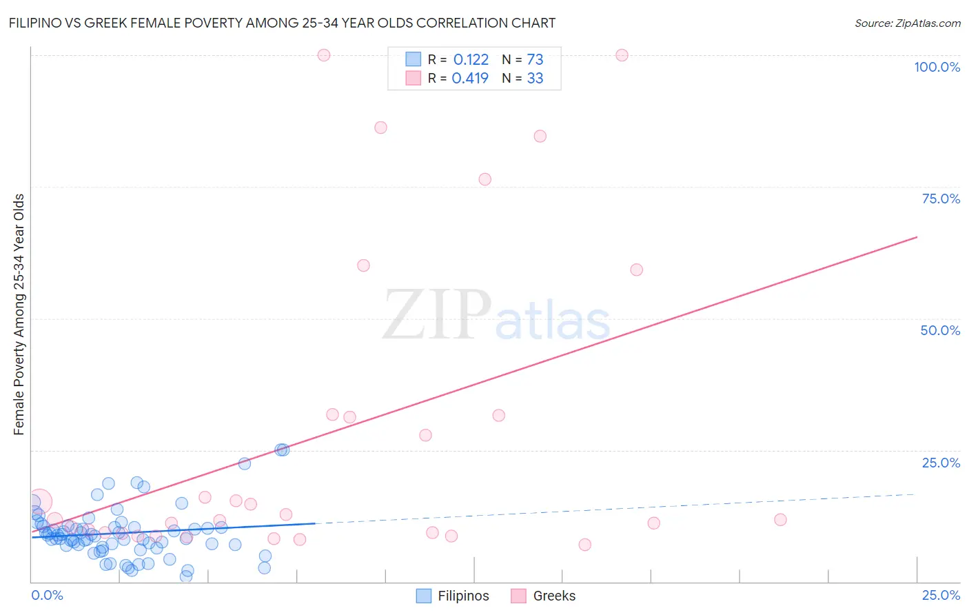 Filipino vs Greek Female Poverty Among 25-34 Year Olds