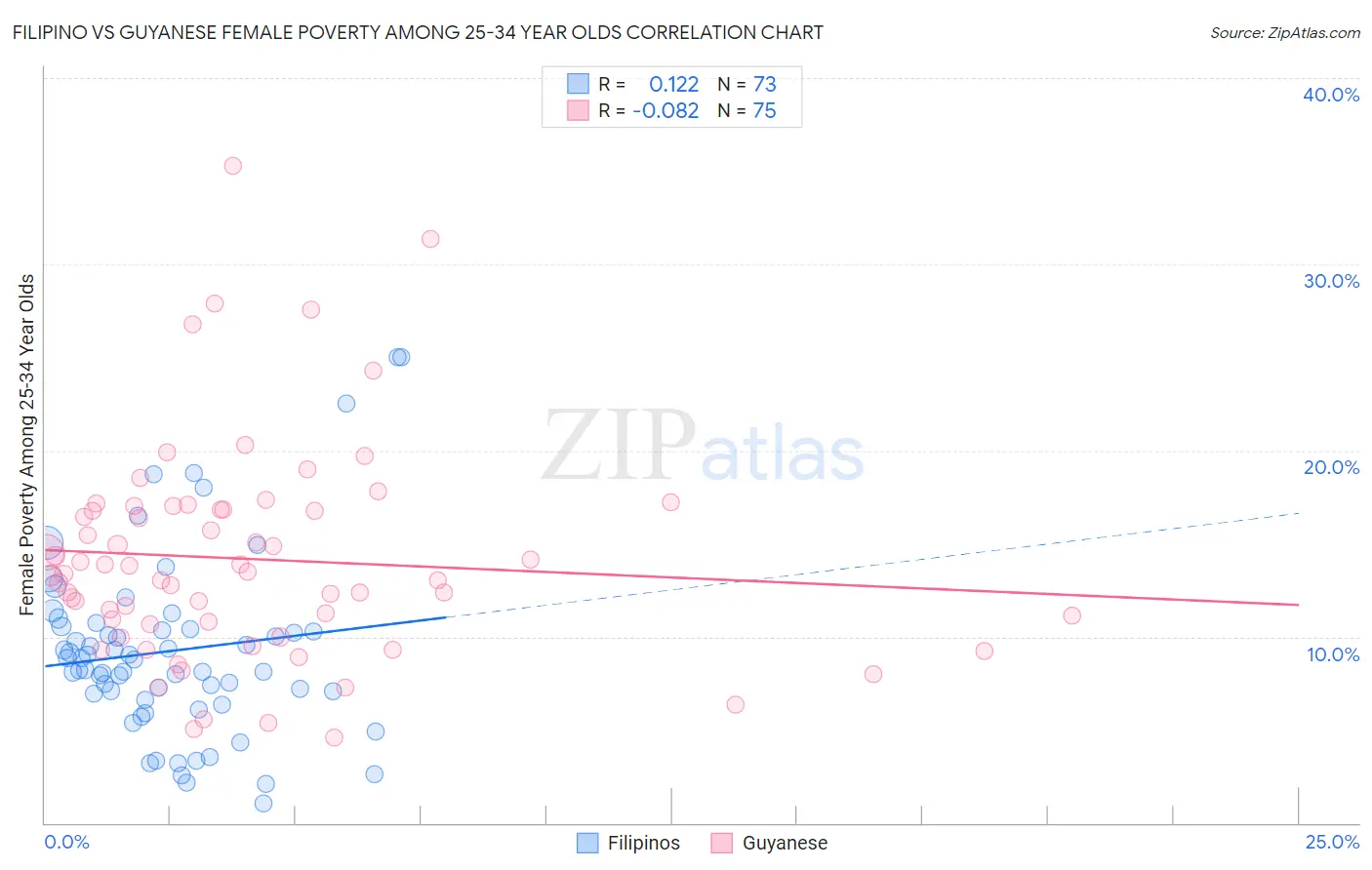 Filipino vs Guyanese Female Poverty Among 25-34 Year Olds