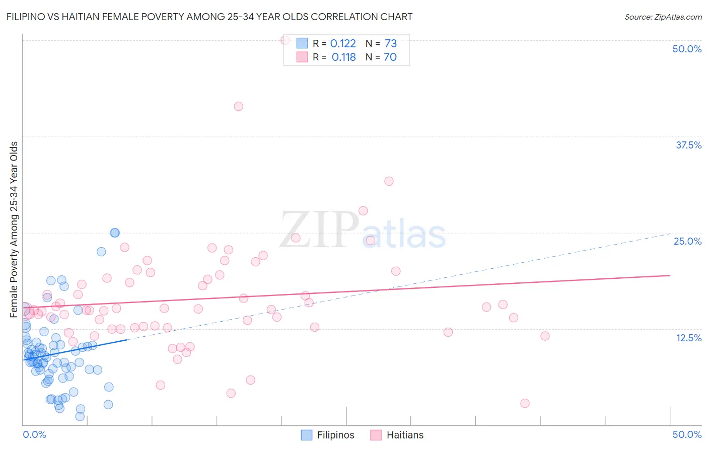 Filipino vs Haitian Female Poverty Among 25-34 Year Olds