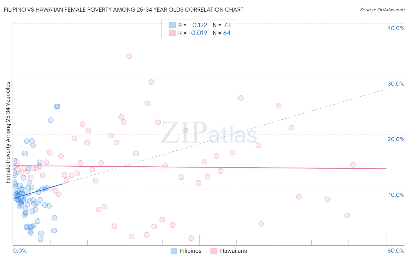 Filipino vs Hawaiian Female Poverty Among 25-34 Year Olds