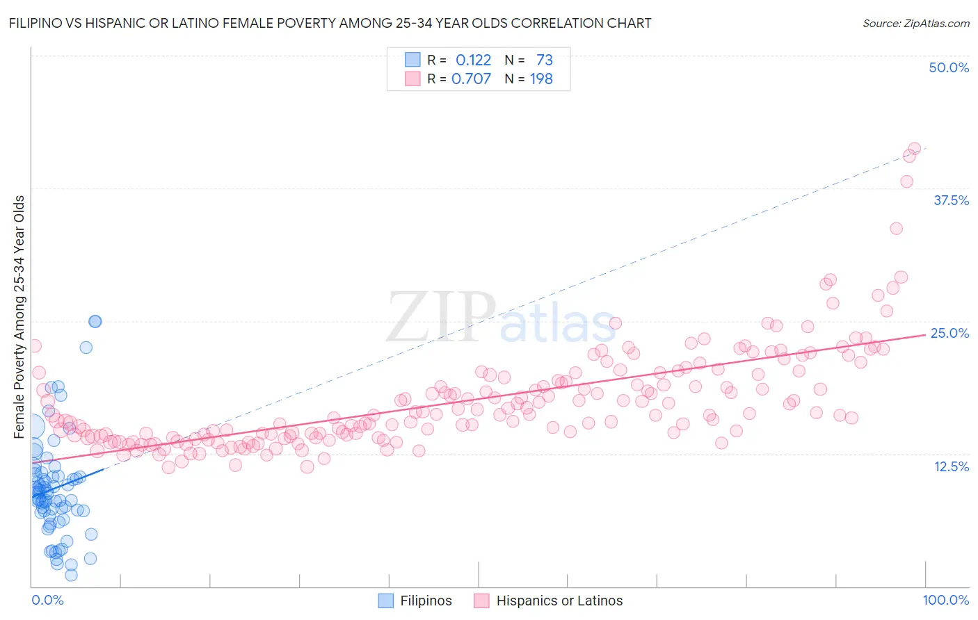 Filipino vs Hispanic or Latino Female Poverty Among 25-34 Year Olds