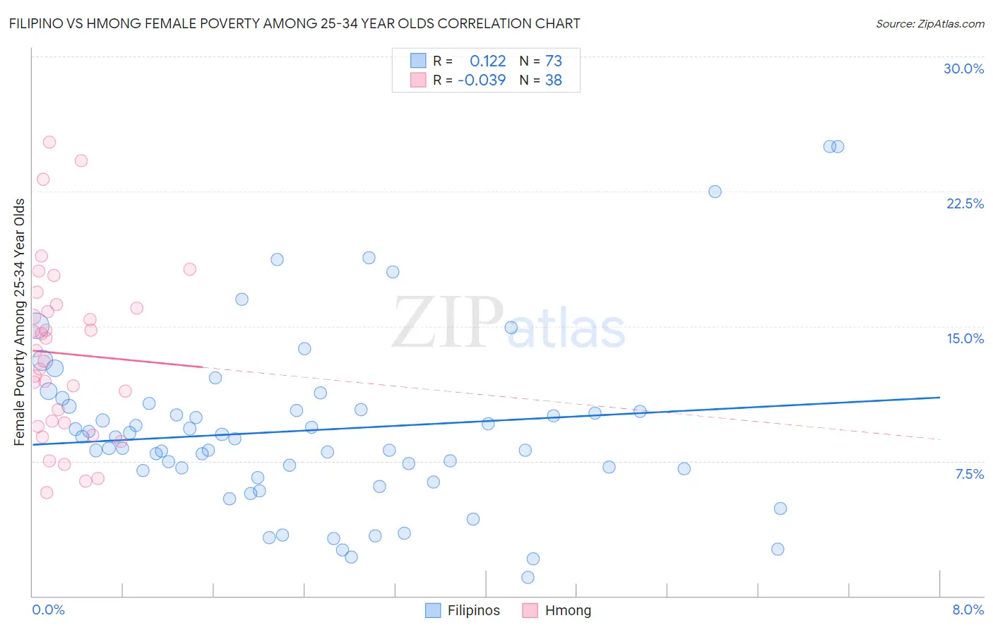 Filipino vs Hmong Female Poverty Among 25-34 Year Olds
