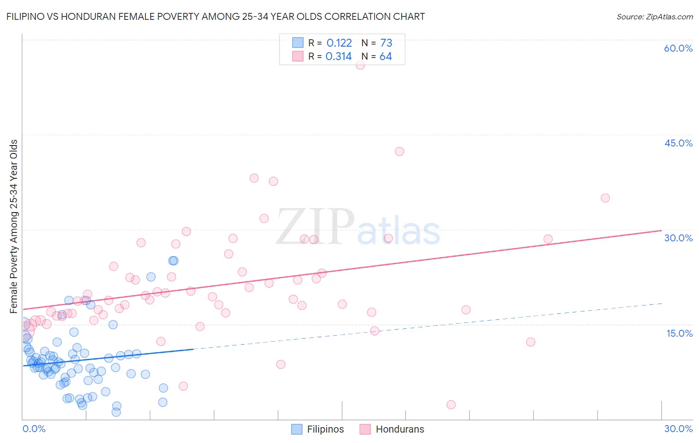 Filipino vs Honduran Female Poverty Among 25-34 Year Olds