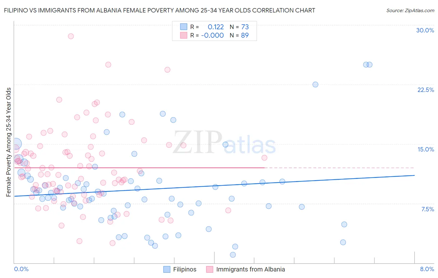 Filipino vs Immigrants from Albania Female Poverty Among 25-34 Year Olds