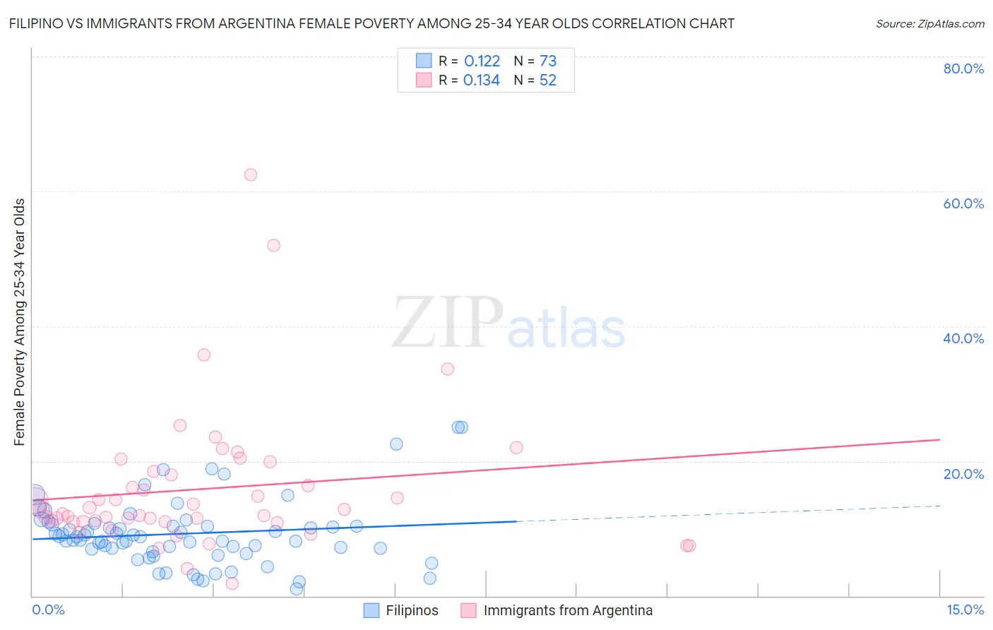 Filipino vs Immigrants from Argentina Female Poverty Among 25-34 Year Olds