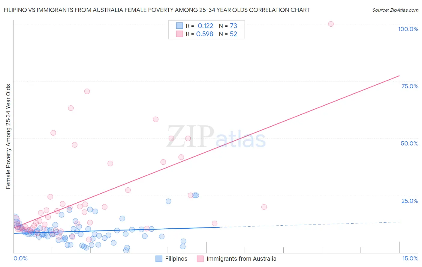 Filipino vs Immigrants from Australia Female Poverty Among 25-34 Year Olds