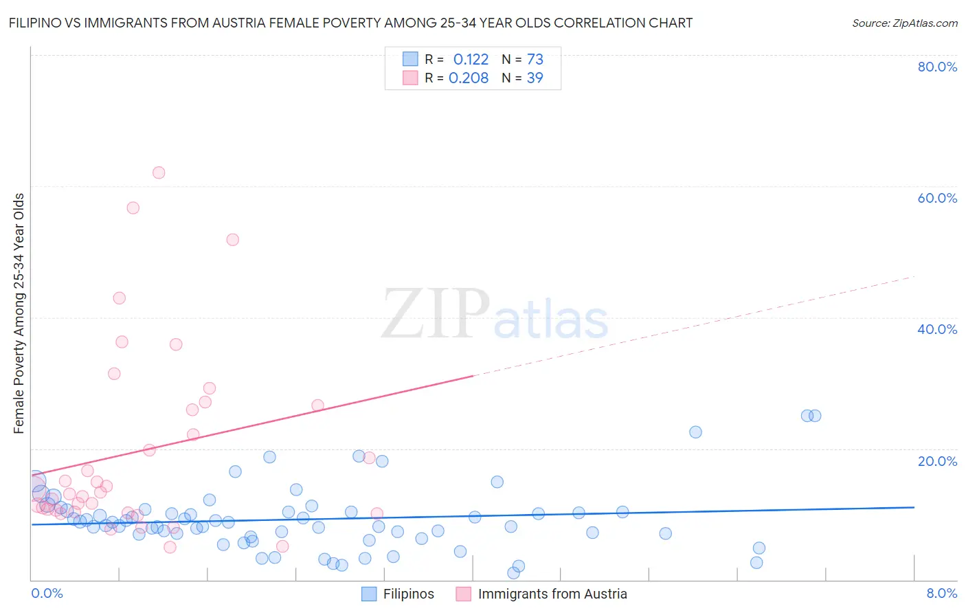 Filipino vs Immigrants from Austria Female Poverty Among 25-34 Year Olds