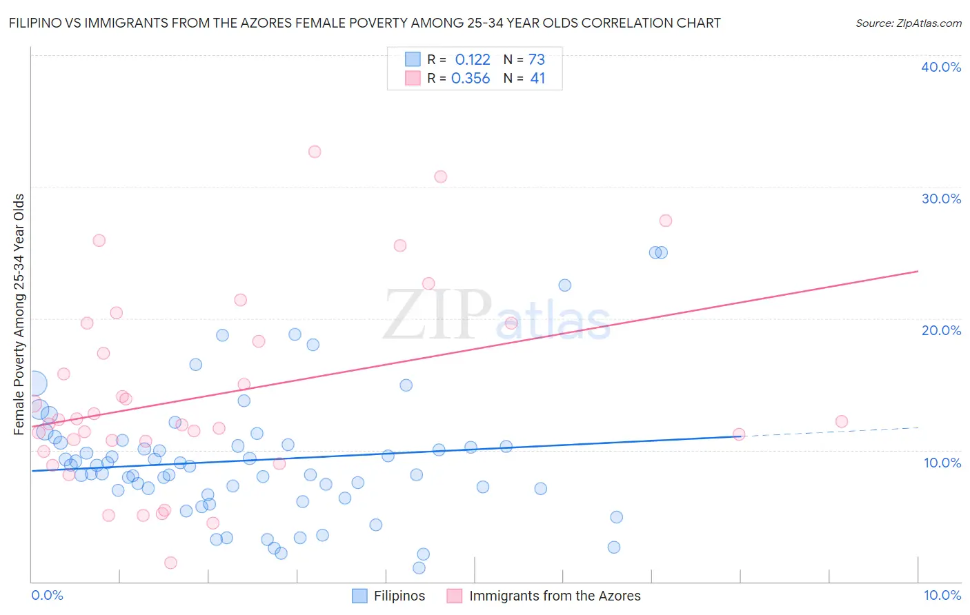 Filipino vs Immigrants from the Azores Female Poverty Among 25-34 Year Olds