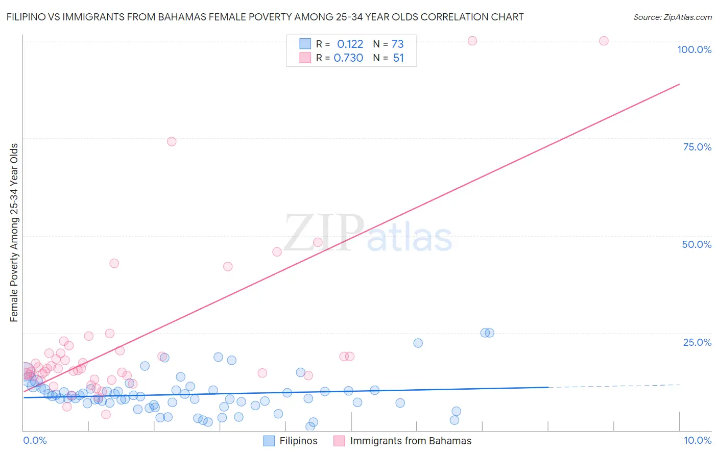 Filipino vs Immigrants from Bahamas Female Poverty Among 25-34 Year Olds